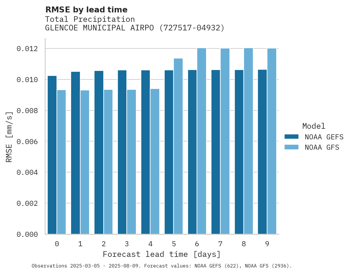 Precipitation RMSE by lead time for GLENCOE MUNICIPAL AIRPORT