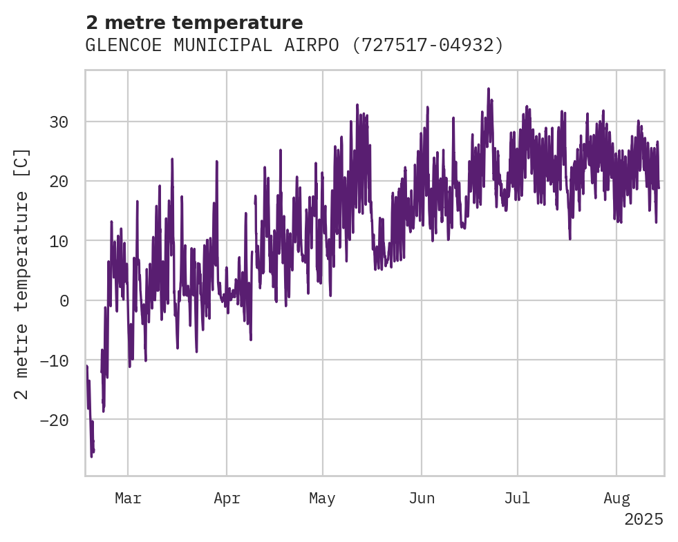 Temperature obs for GLENCOE MUNICIPAL AIRPORT