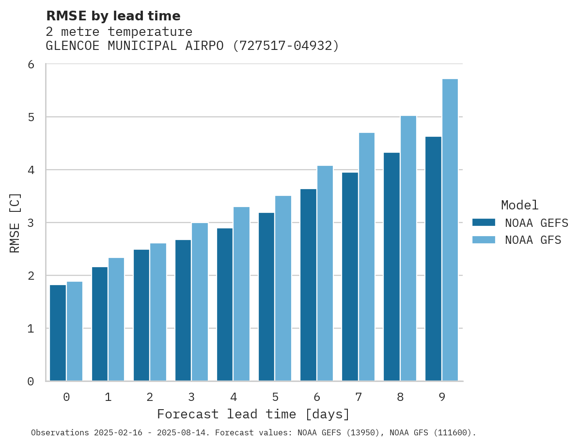 Temperature RMSE by lead time for GLENCOE MUNICIPAL AIRPORT