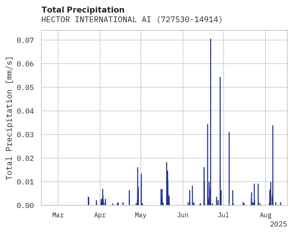 Precipitation obs for HECTOR INTERNATIONAL AIRPORT