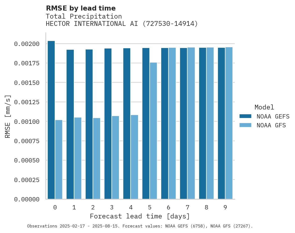 Precipitation RMSE by lead time for HECTOR INTERNATIONAL AIRPORT