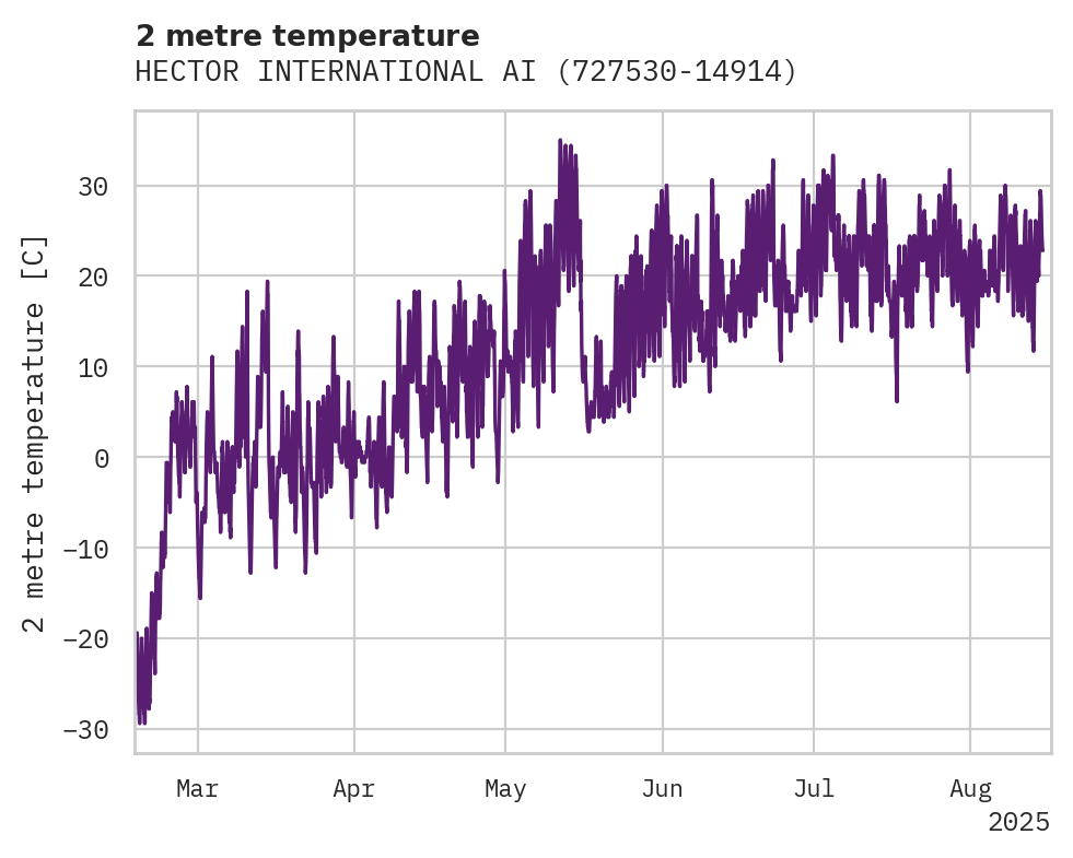 Temperature obs for HECTOR INTERNATIONAL AIRPORT