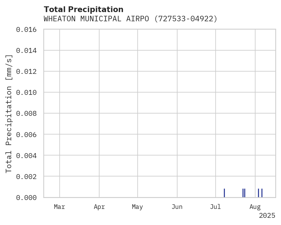 Precipitation obs for WHEATON MUNICIPAL AIRPORT