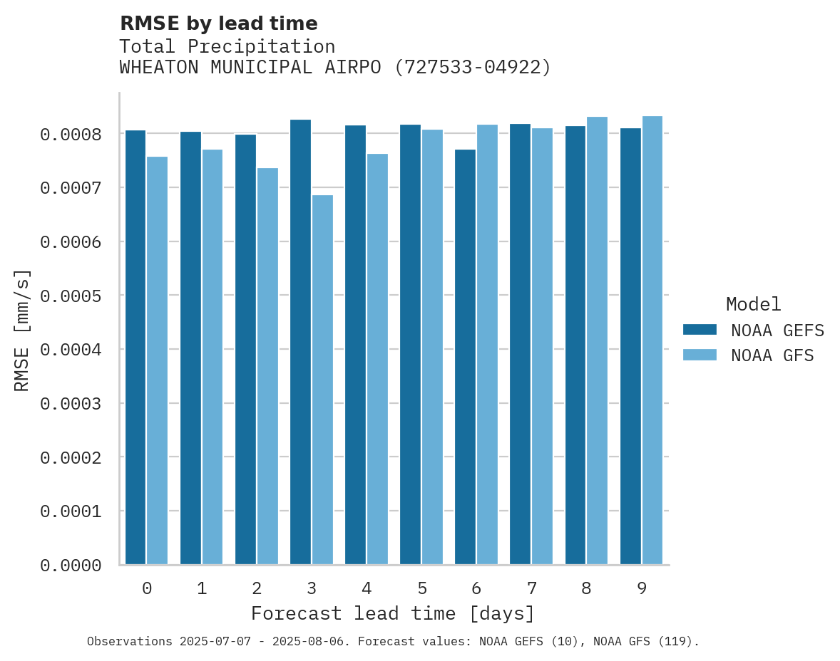 Precipitation RMSE by lead time for WHEATON MUNICIPAL AIRPORT