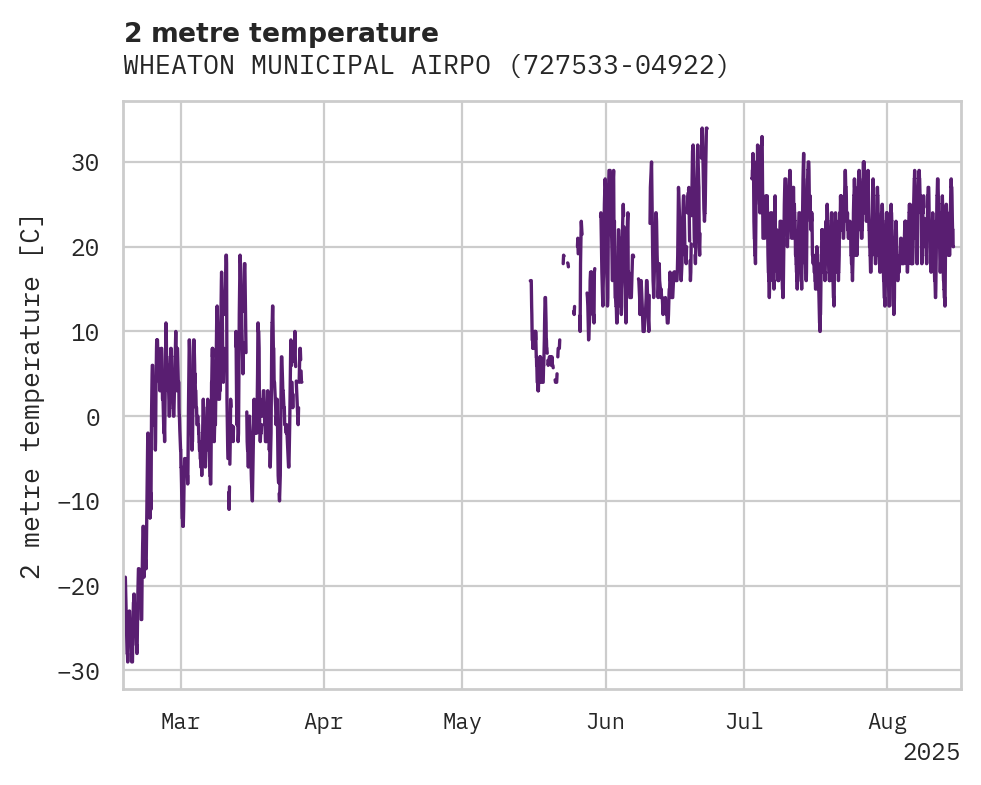 Temperature obs for WHEATON MUNICIPAL AIRPORT