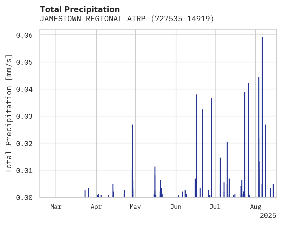 Precipitation obs for JAMESTOWN REGIONAL AIRPORT