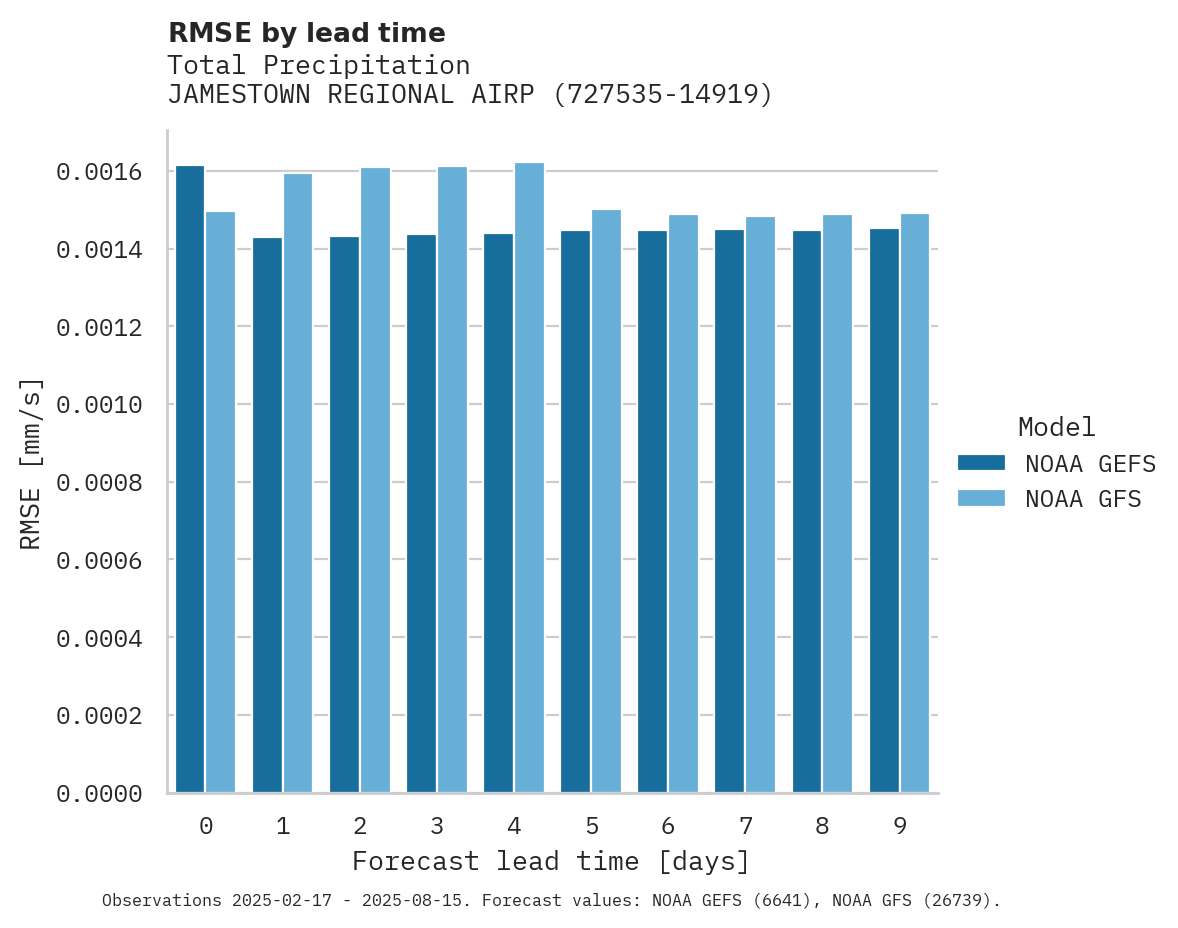 Precipitation RMSE by lead time for JAMESTOWN REGIONAL AIRPORT