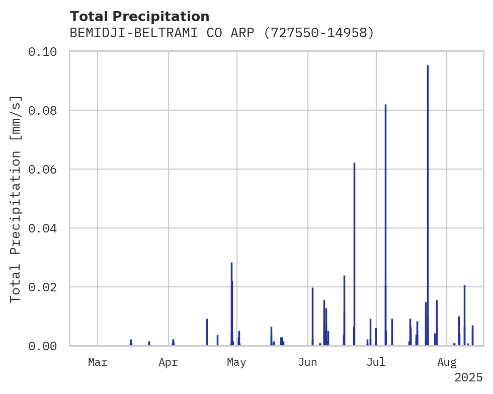 Precipitation obs for BEMIDJI-BELTRAMI CO ARPT
