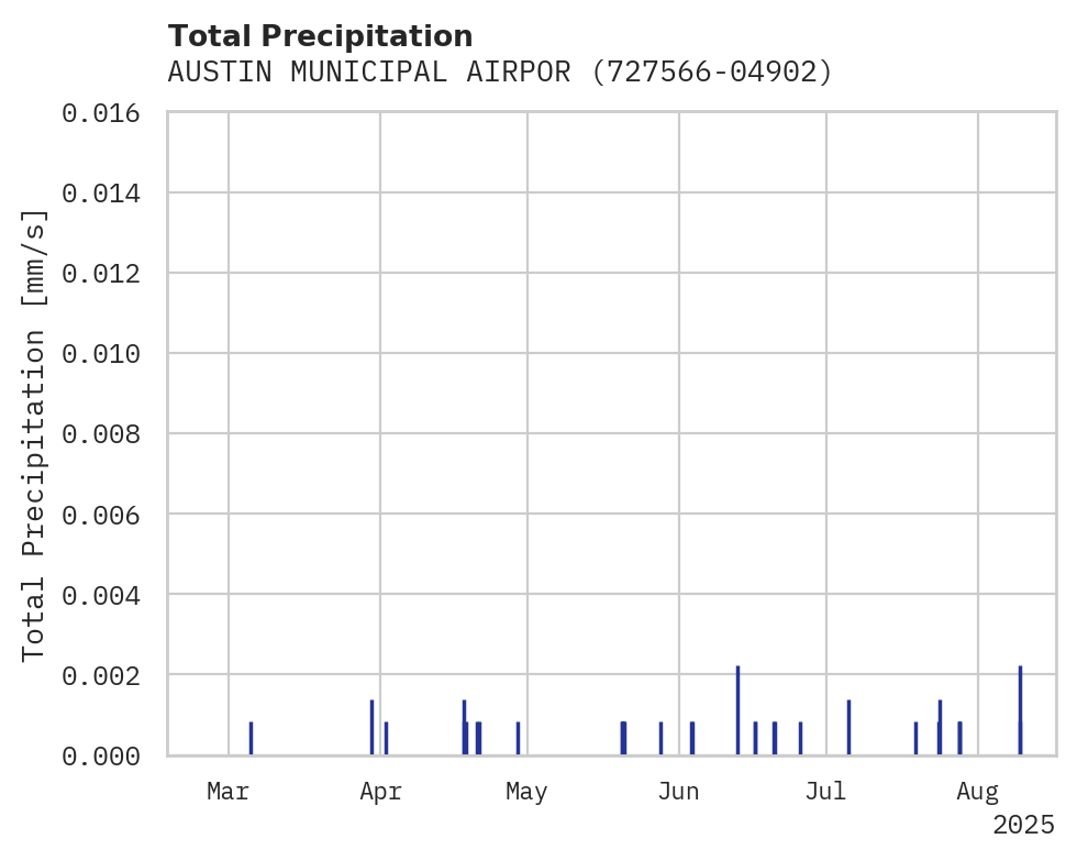 Precipitation obs for AUSTIN MUNICIPAL AIRPORT