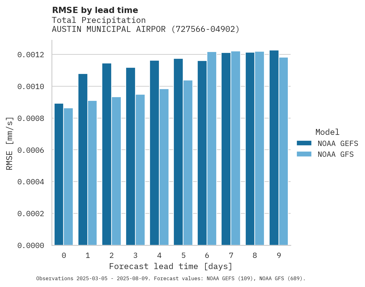 Precipitation RMSE by lead time for AUSTIN MUNICIPAL AIRPORT