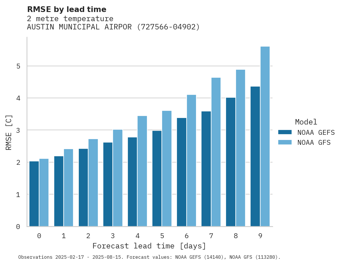 Temperature RMSE by lead time for AUSTIN MUNICIPAL AIRPORT