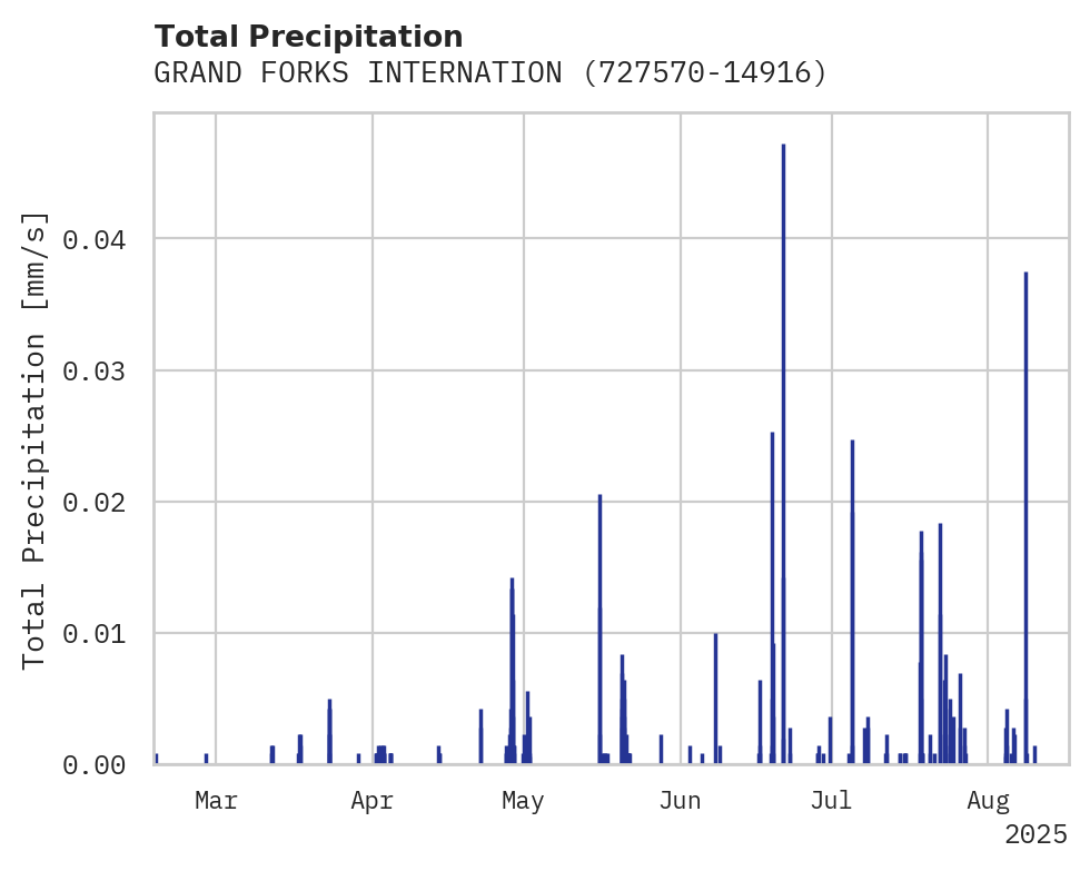 Precipitation obs for GRAND FORKS INTERNATIONAL AIR