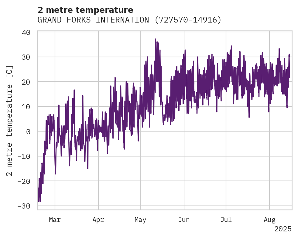 Temperature obs for GRAND FORKS INTERNATIONAL AIR