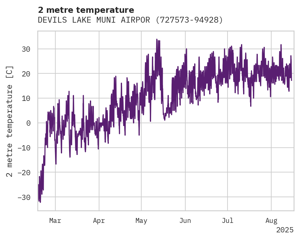 Temperature obs for DEVILS LAKE MUNI AIRPORT