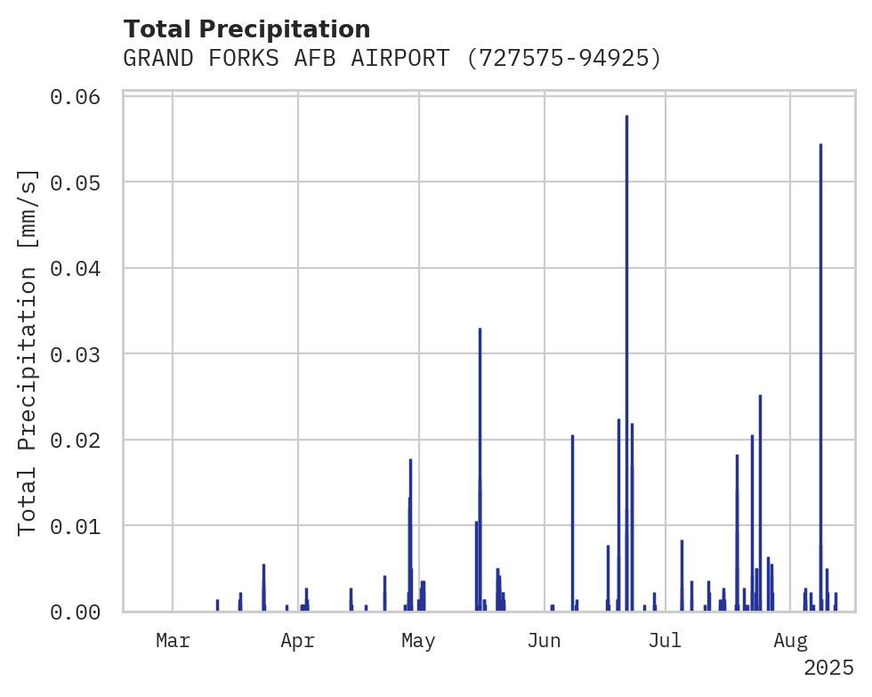 Precipitation obs for GRAND FORKS AFB AIRPORT