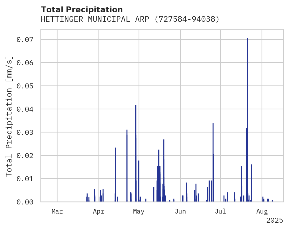 Precipitation obs for HETTINGER MUNICIPAL ARPT