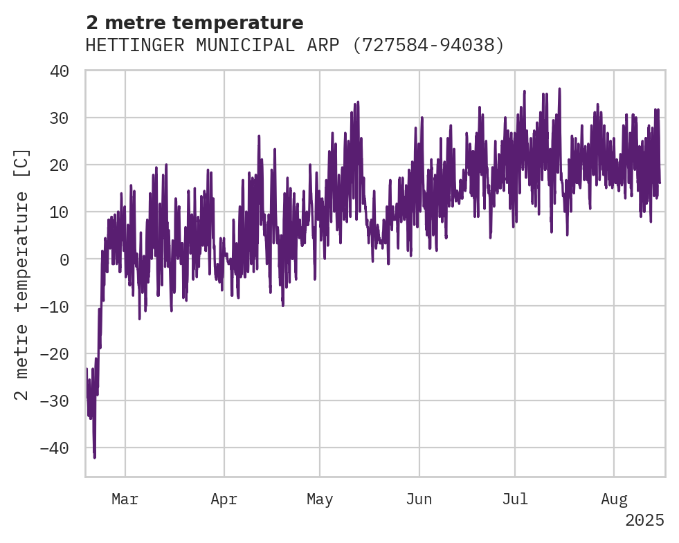 Temperature obs for HETTINGER MUNICIPAL ARPT