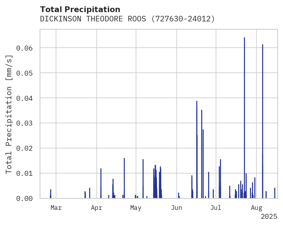 Precipitation obs for DICKINSON THEODORE ROOSEVELT