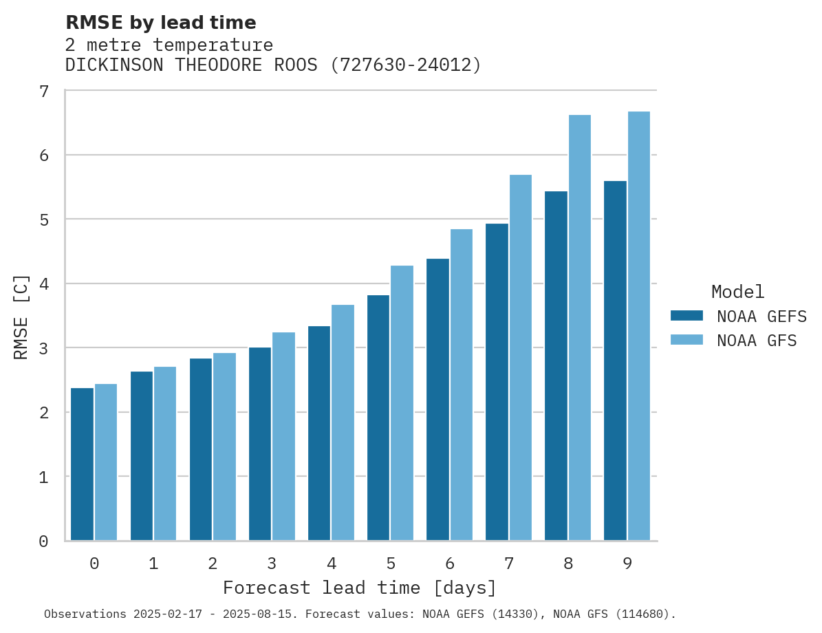 Temperature RMSE by lead time for DICKINSON THEODORE ROOSEVELT