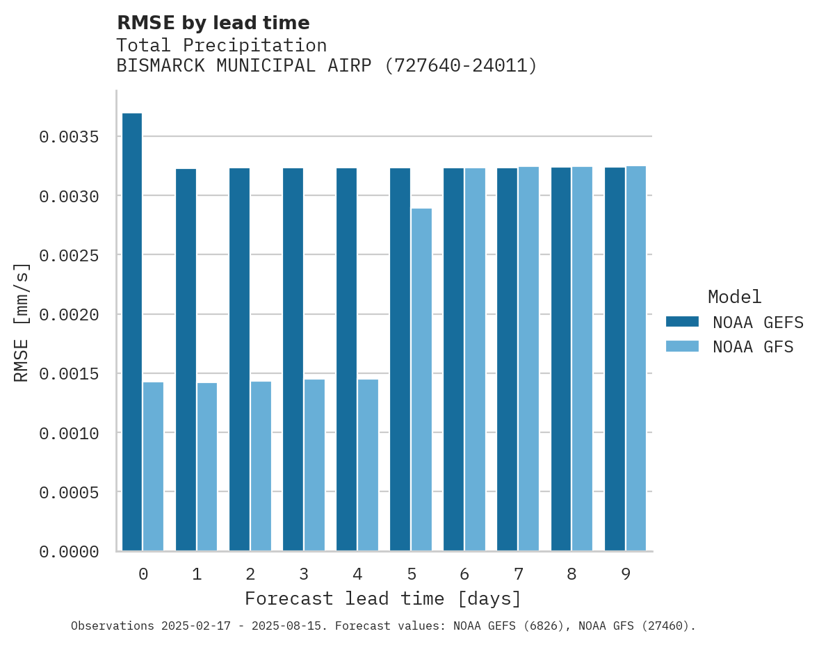 Precipitation RMSE by lead time for BISMARCK MUNICIPAL AIRPORT