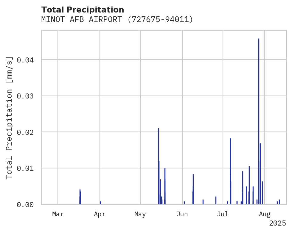 Precipitation obs for MINOT AFB AIRPORT