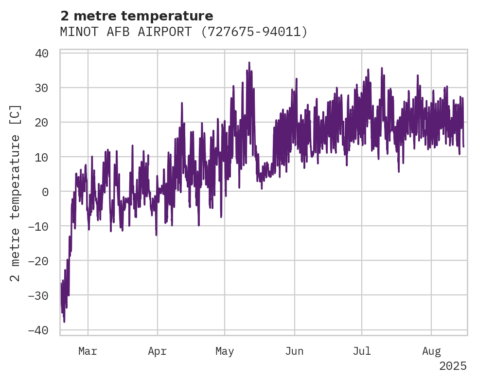 Temperature obs for MINOT AFB AIRPORT