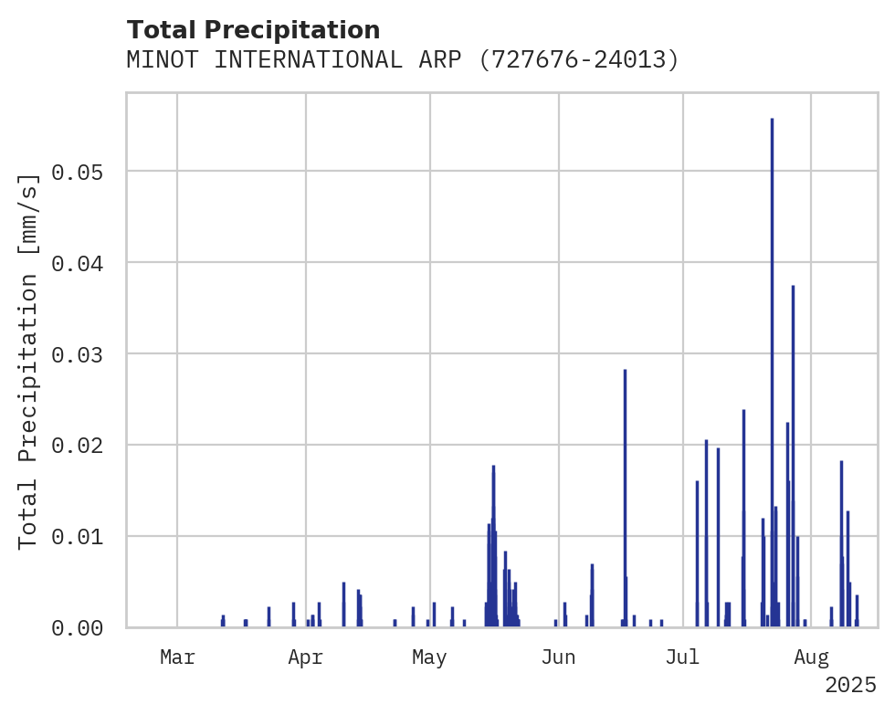 Precipitation obs for MINOT INTERNATIONAL ARPT