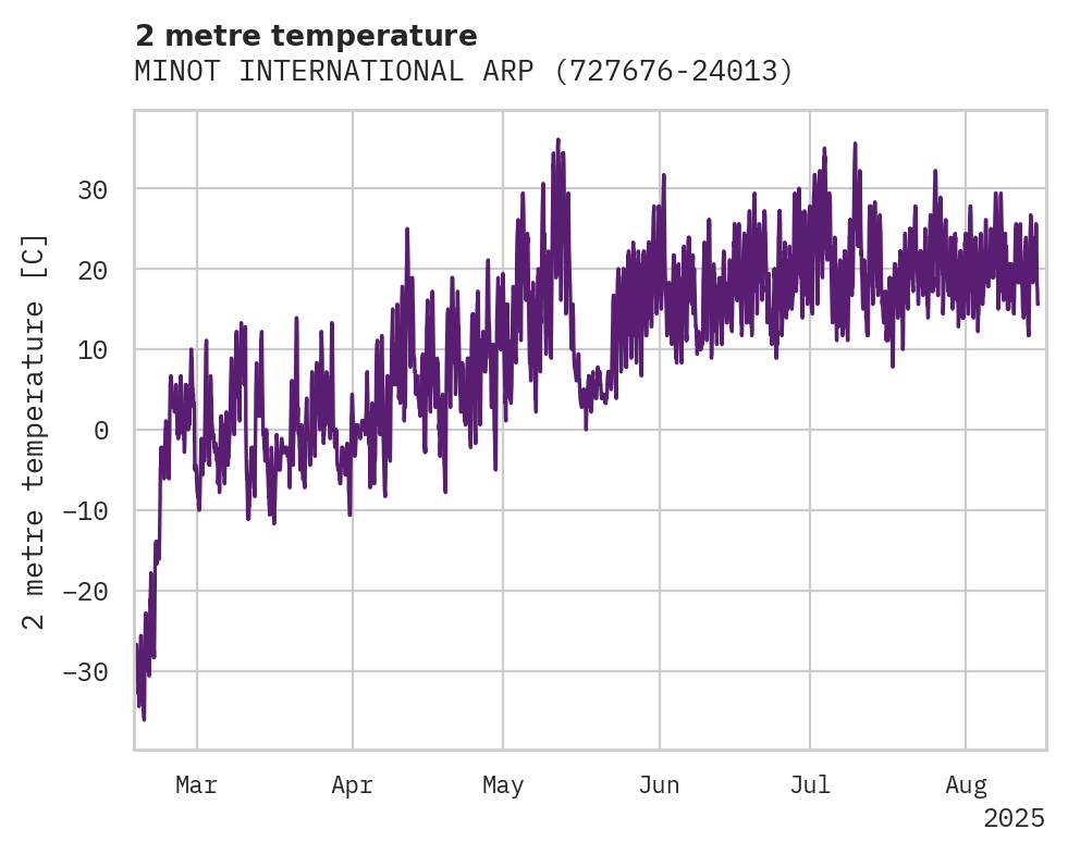 Temperature obs for MINOT INTERNATIONAL ARPT