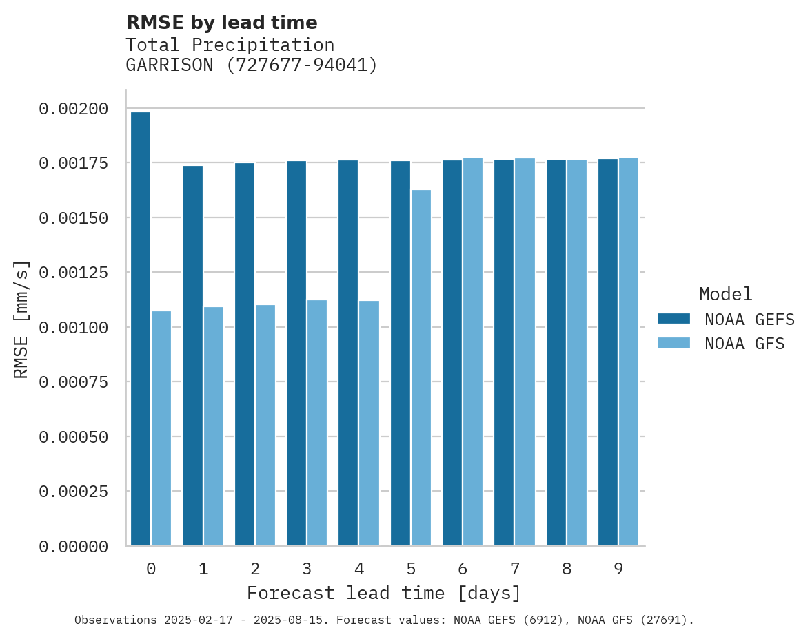 Precipitation RMSE by lead time for GARRISON