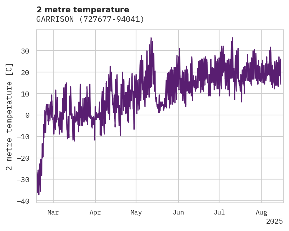 Temperature obs for GARRISON