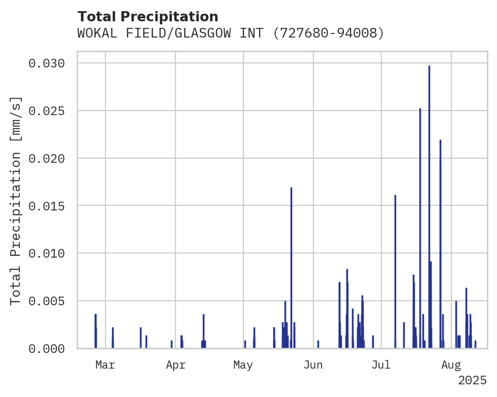 Precipitation obs for WOKAL FIELD/GLASGOW INTL AIRP