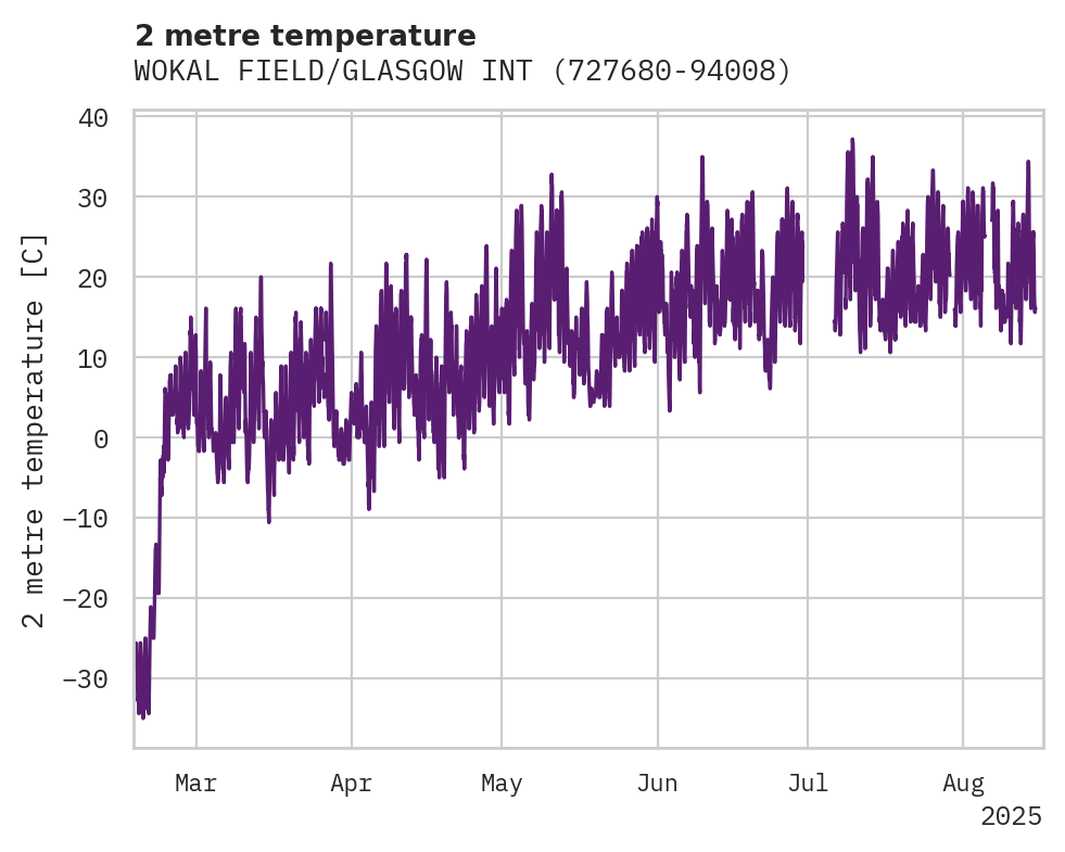 Temperature obs for WOKAL FIELD/GLASGOW INTL AIRP