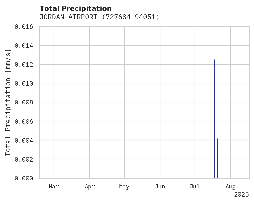 Precipitation obs for JORDAN AIRPORT
