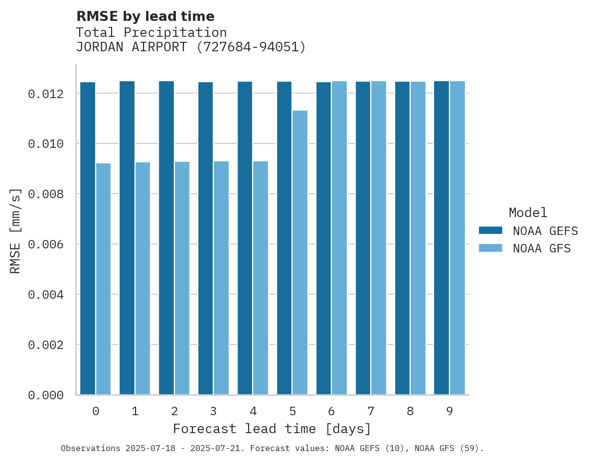 Precipitation RMSE by lead time for JORDAN AIRPORT