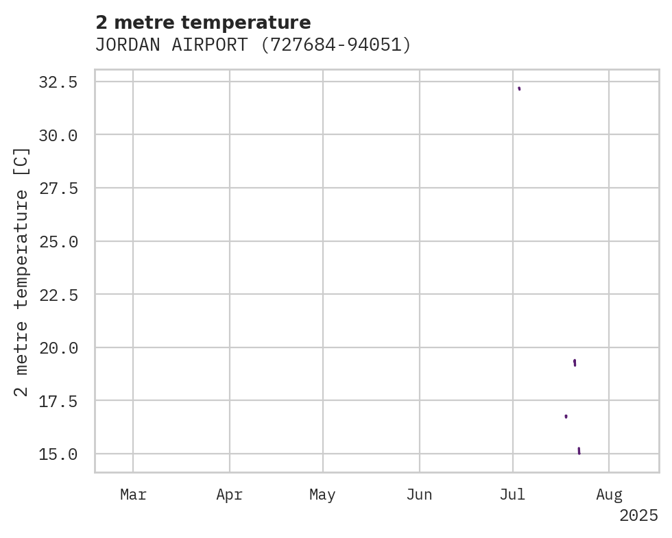 Temperature obs for JORDAN AIRPORT