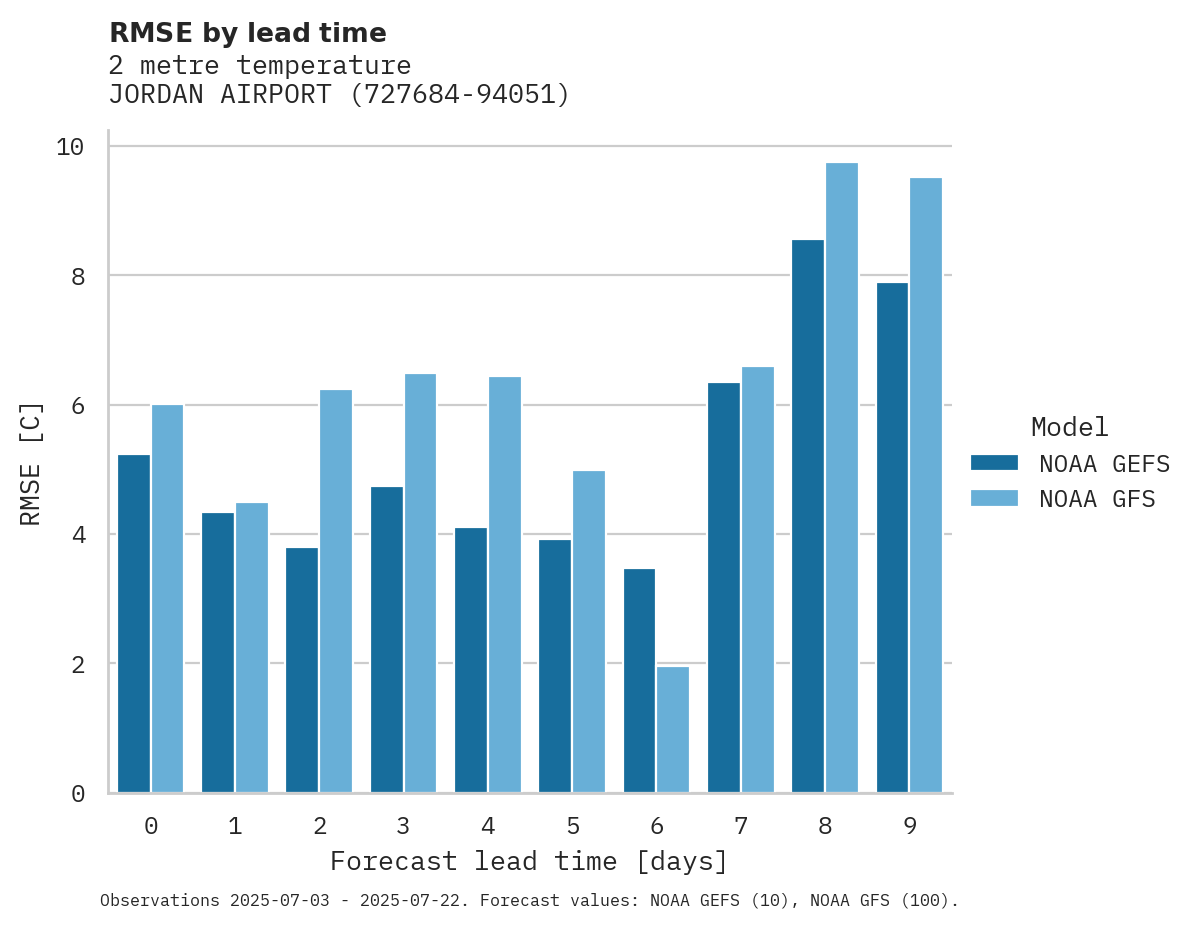 Temperature RMSE by lead time for JORDAN AIRPORT