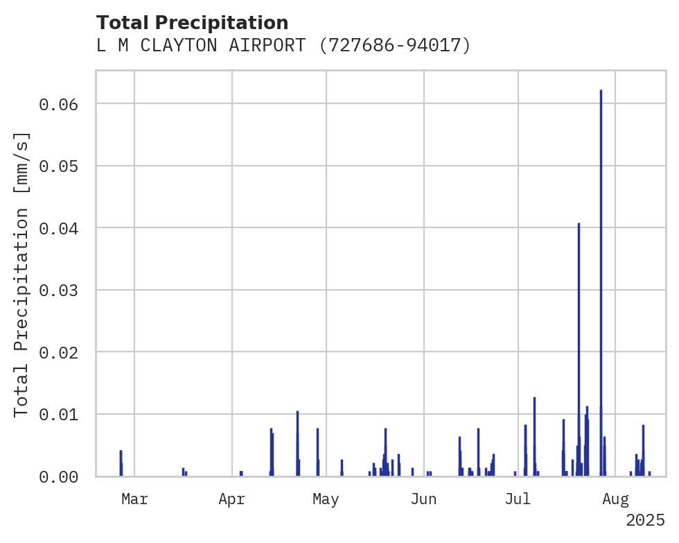 Precipitation obs for L M CLAYTON AIRPORT