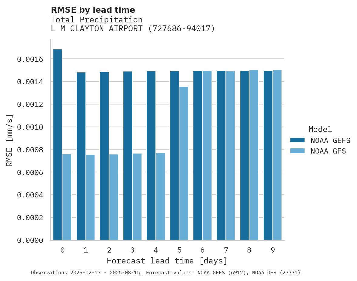 Precipitation RMSE by lead time for L M CLAYTON AIRPORT