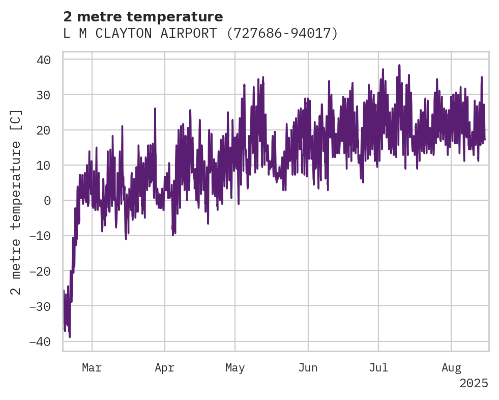Temperature obs for L M CLAYTON AIRPORT