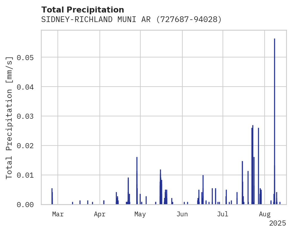 Precipitation obs for SIDNEY-RICHLAND MUNI ARPT