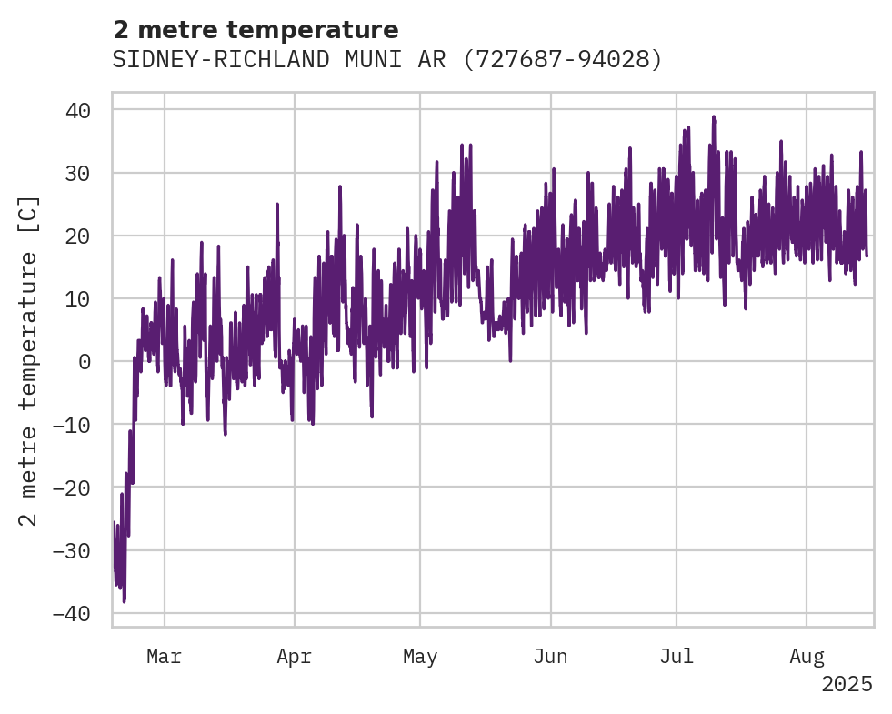 Temperature obs for SIDNEY-RICHLAND MUNI ARPT