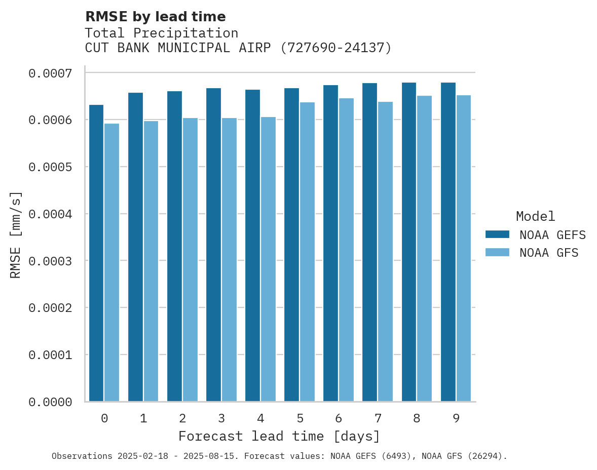 Precipitation RMSE by lead time for CUT BANK MUNICIPAL AIRPORT
