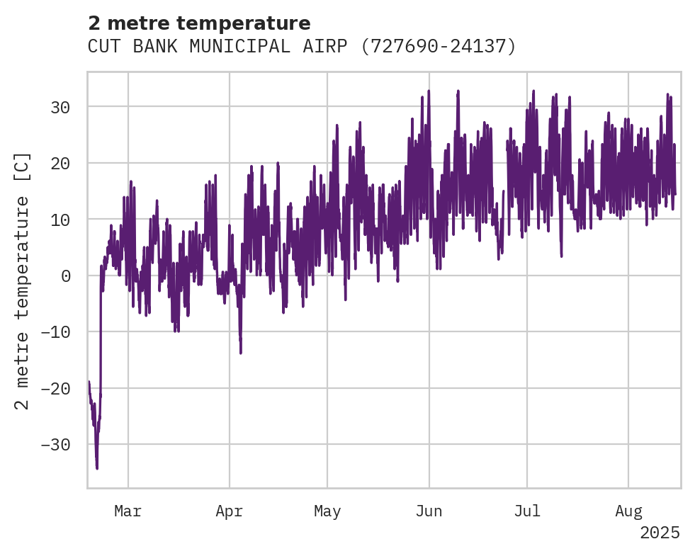 Temperature obs for CUT BANK MUNICIPAL AIRPORT
