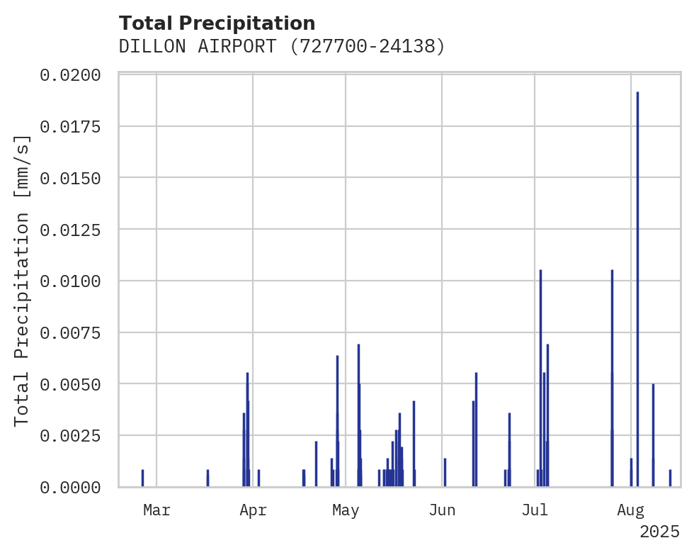 Precipitation obs for DILLON AIRPORT