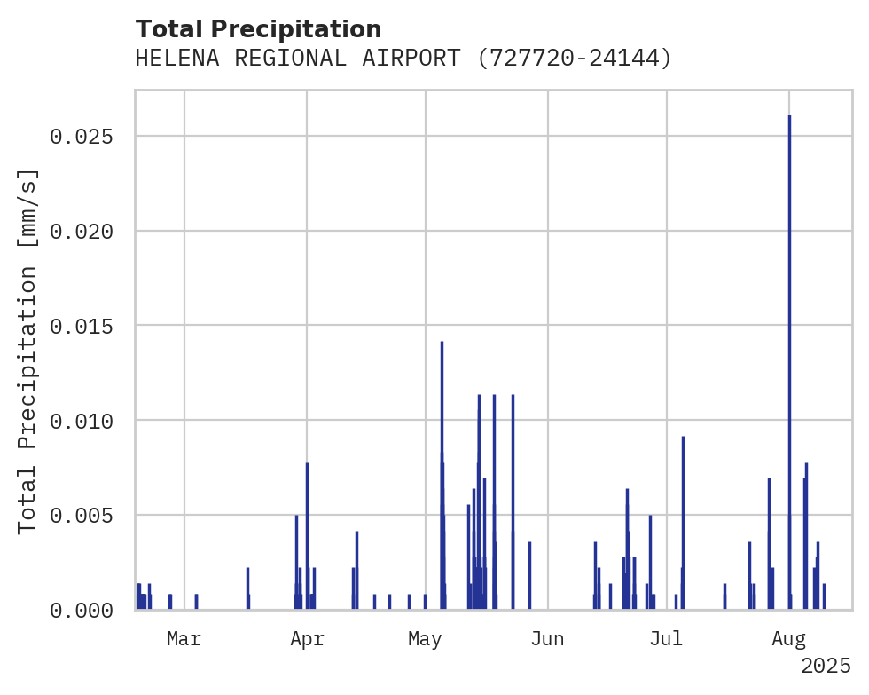 Precipitation obs for HELENA REGIONAL AIRPORT