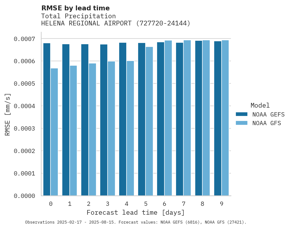Precipitation RMSE by lead time for HELENA REGIONAL AIRPORT