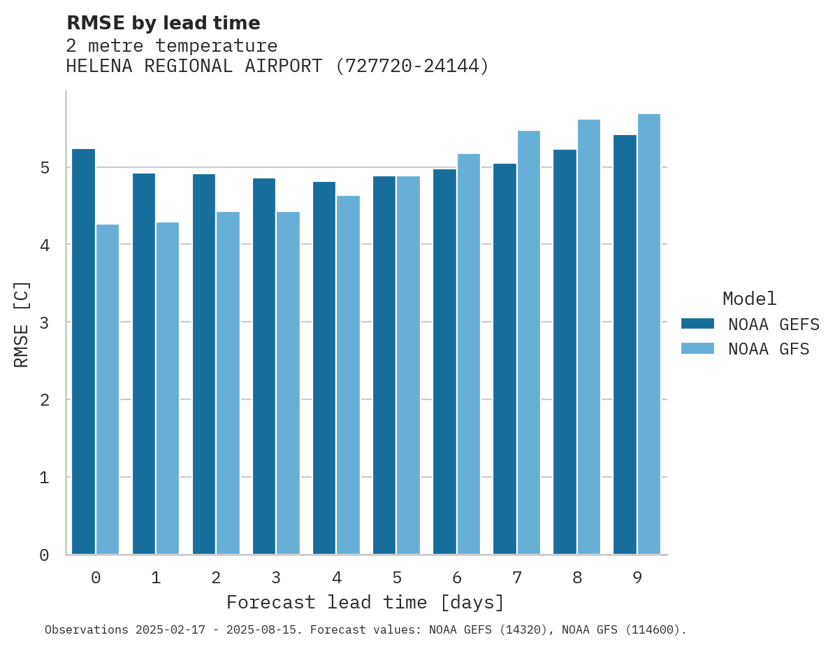 Temperature RMSE by lead time for HELENA REGIONAL AIRPORT