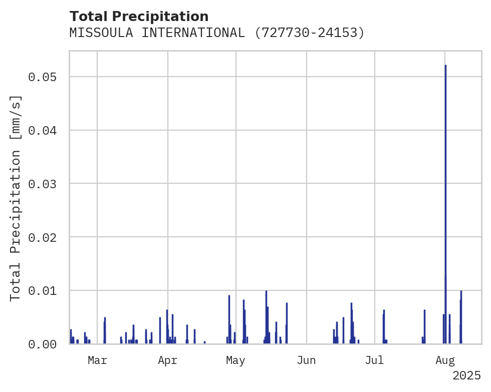 Precipitation obs for MISSOULA INTERNATIONAL AIRPOR