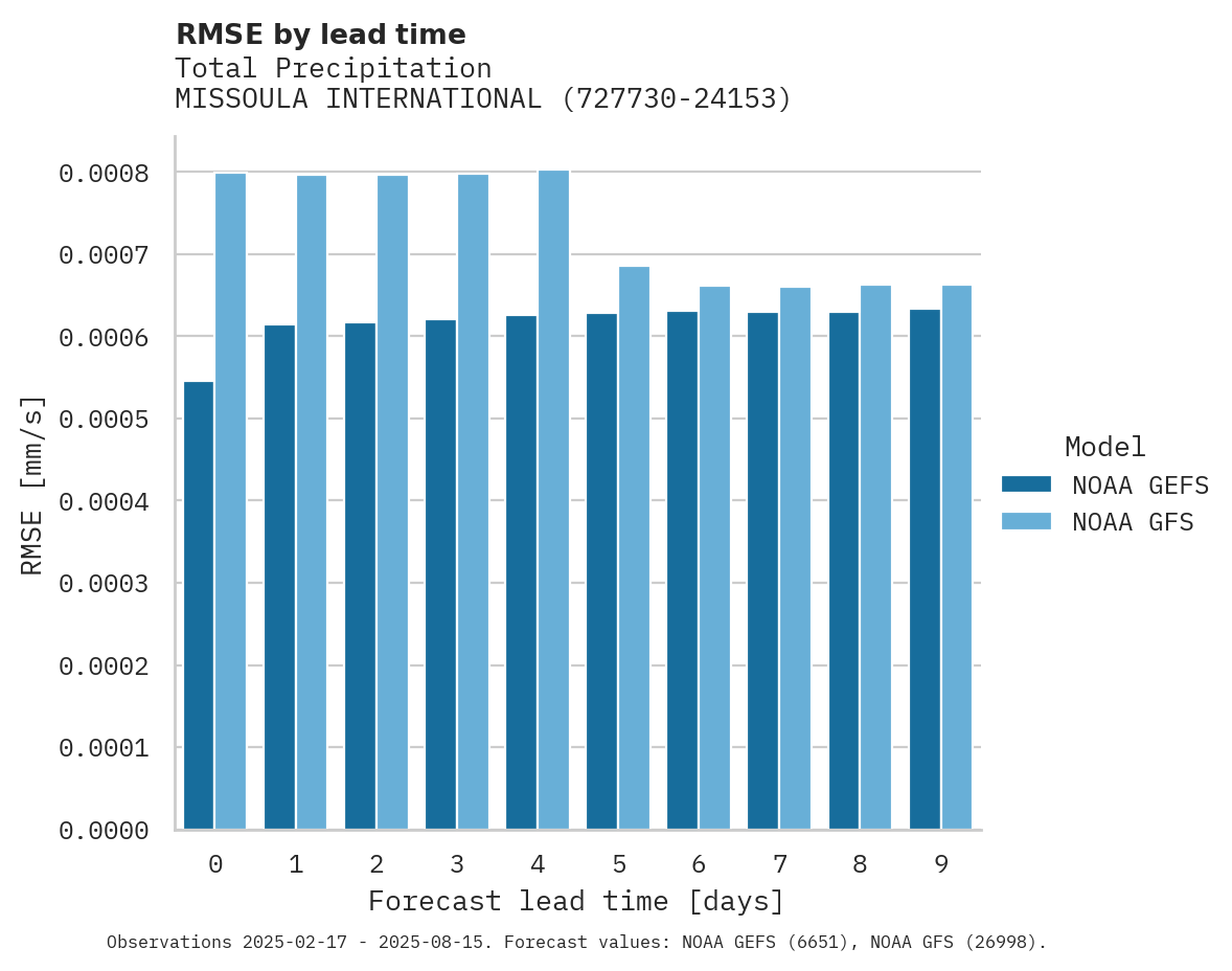 Precipitation RMSE by lead time for MISSOULA INTERNATIONAL AIRPOR