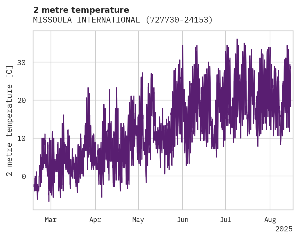 Temperature obs for MISSOULA INTERNATIONAL AIRPOR